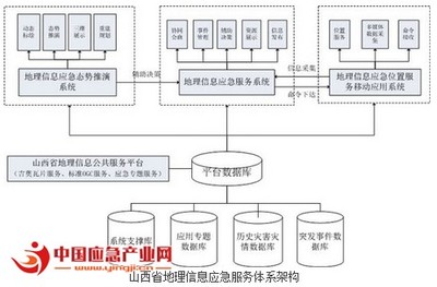 智慧應急體系范本 山西省地理信息應急服務系統(tǒng)的構建與信息系統(tǒng)集成實踐