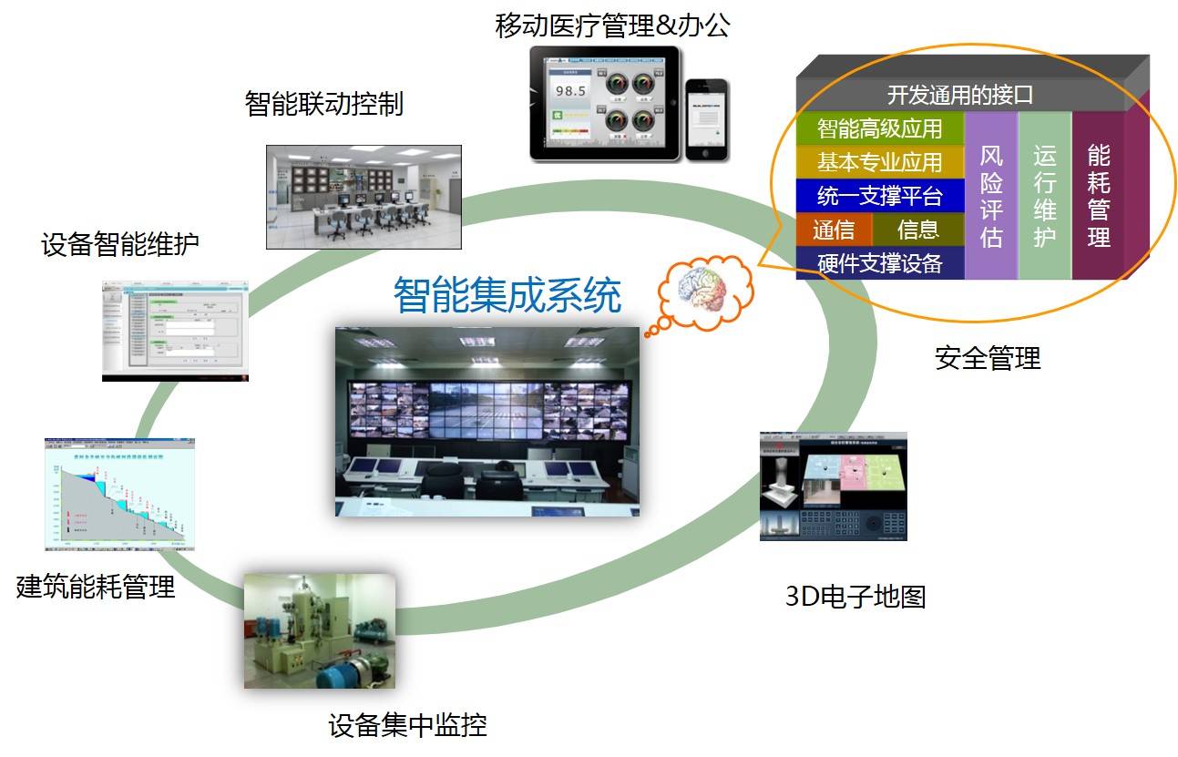 某市中心人民醫(yī)院智能化設計方案解析 信息系統(tǒng)集成服務的核心路徑