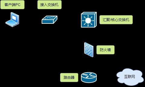 圖解網(wǎng)絡(luò)設(shè)備選型 從核心到邊緣，構(gòu)建高效可靠的企業(yè)網(wǎng)絡(luò)